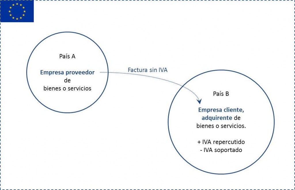 IVA Facturación entre empresas de la UE