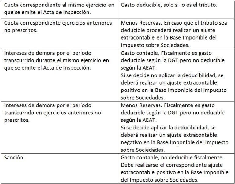 ¿El Acta De Inspeccion De Hacienda Es Un Gasto? - DiG Abogados